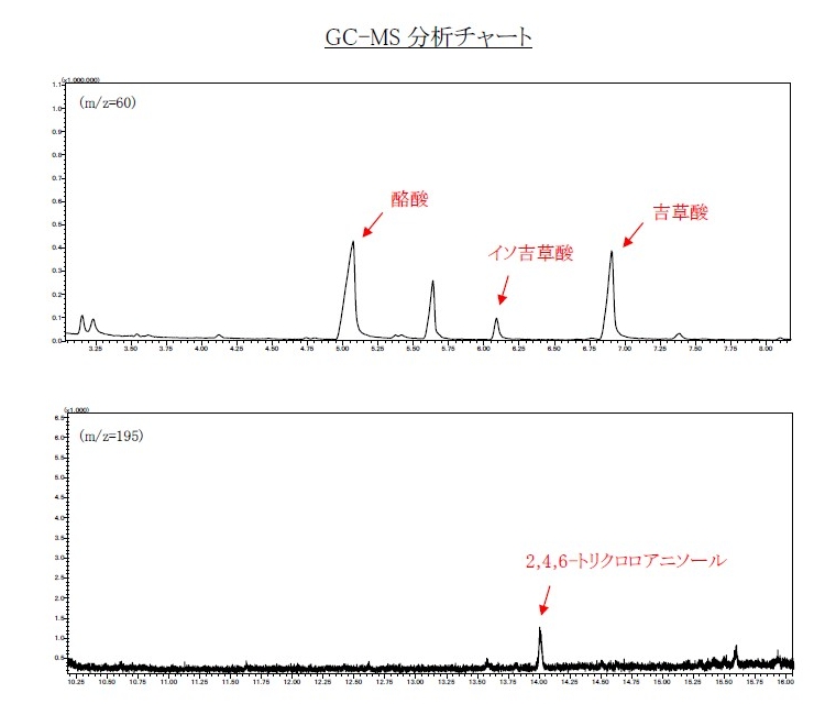 GC-MS